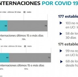 Coronavirus en provincia de Buenos Aires: hace un mes que 51 municipios no registran fallecimientos