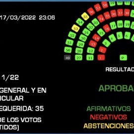 Tal como se esperaba, el Senado nacional respaldó el acuerdo del Gobierno con el FMI
