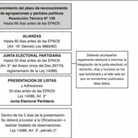 Junta Electoral bonaerense: Por una formalidad institucional dio a conocer el cronograma electoral
