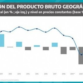 Según el Gobierno bonaerense, la economía provincial creció 11,4 % en 2021