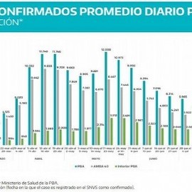 Desde el inicio de la Pandemia, por primera vez, son seis los municipios bonaerenses sin Coronavirus