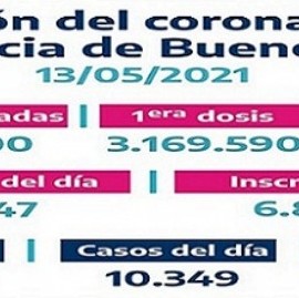 Se llevan aplicadas 3.367.600 vacunas contra el COVID-19 en la provincia de Buenos Aires